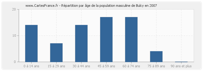 Répartition par âge de la population masculine de Bulcy en 2007