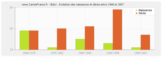 Bulcy : Evolution des naissances et décès entre 1968 et 2007