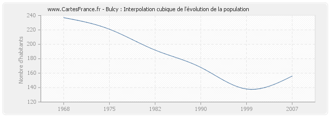 Bulcy : Interpolation cubique de l'évolution de la population