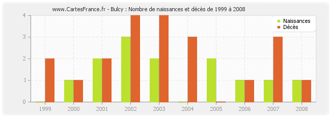 Bulcy : Nombre de naissances et décès de 1999 à 2008