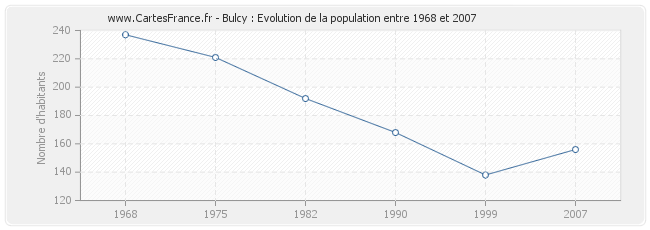 Population Bulcy
