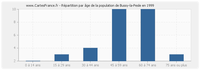Répartition par âge de la population de Bussy-la-Pesle en 1999