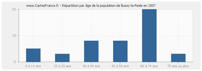 Répartition par âge de la population de Bussy-la-Pesle en 2007
