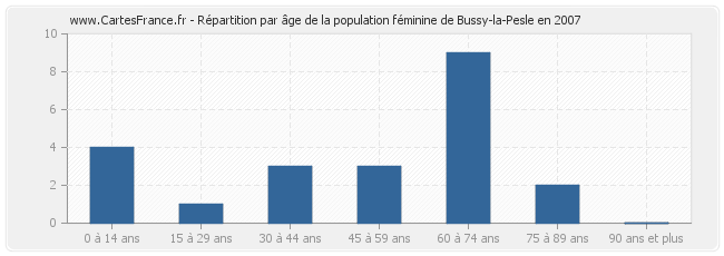 Répartition par âge de la population féminine de Bussy-la-Pesle en 2007