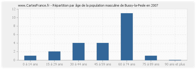 Répartition par âge de la population masculine de Bussy-la-Pesle en 2007