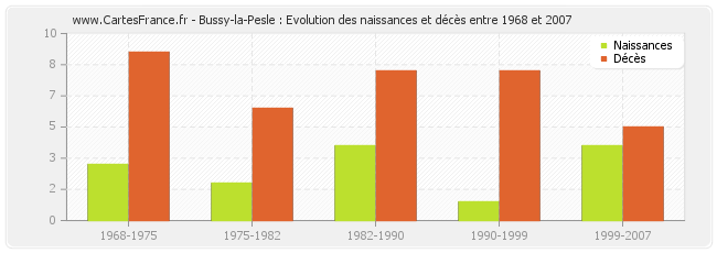 Bussy-la-Pesle : Evolution des naissances et décès entre 1968 et 2007