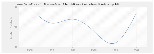Bussy-la-Pesle : Interpolation cubique de l'évolution de la population
