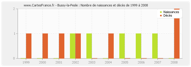 Bussy-la-Pesle : Nombre de naissances et décès de 1999 à 2008
