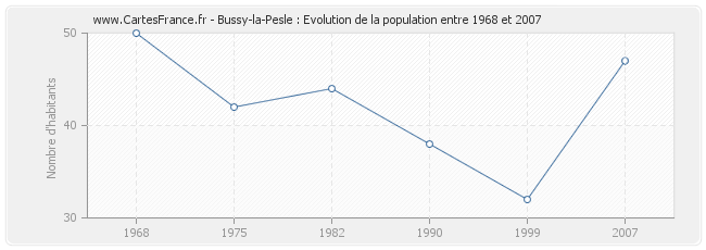Population Bussy-la-Pesle