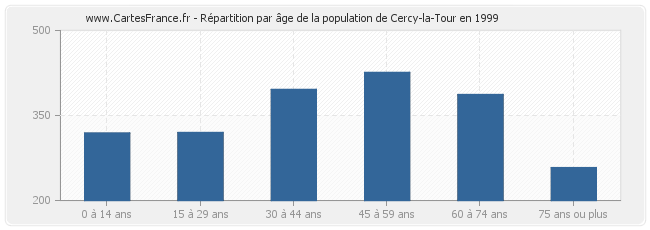 Répartition par âge de la population de Cercy-la-Tour en 1999