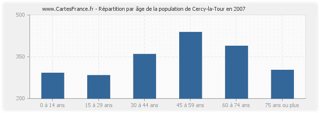 Répartition par âge de la population de Cercy-la-Tour en 2007