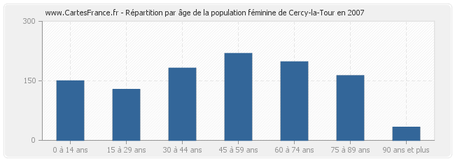 Répartition par âge de la population féminine de Cercy-la-Tour en 2007