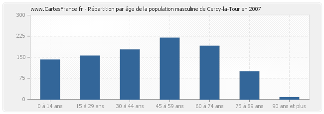 Répartition par âge de la population masculine de Cercy-la-Tour en 2007