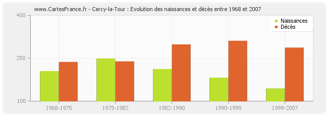 Cercy-la-Tour : Evolution des naissances et décès entre 1968 et 2007