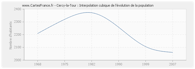 Cercy-la-Tour : Interpolation cubique de l'évolution de la population