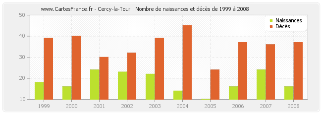 Cercy-la-Tour : Nombre de naissances et décès de 1999 à 2008