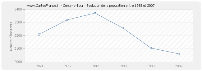 Population Cercy-la-Tour