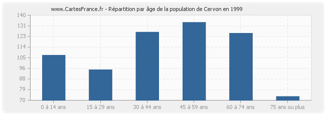 Répartition par âge de la population de Cervon en 1999
