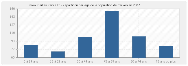 Répartition par âge de la population de Cervon en 2007