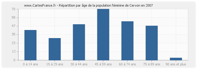 Répartition par âge de la population féminine de Cervon en 2007