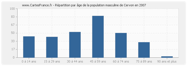 Répartition par âge de la population masculine de Cervon en 2007
