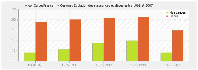 Cervon : Evolution des naissances et décès entre 1968 et 2007