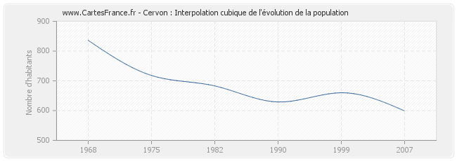 Cervon : Interpolation cubique de l'évolution de la population