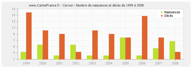 Cervon : Nombre de naissances et décès de 1999 à 2008