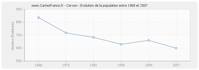 Population Cervon