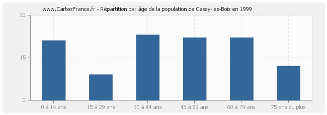 Répartition par âge de la population de Cessy-les-Bois en 1999