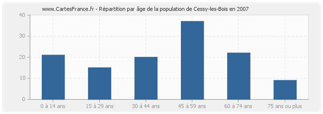 Répartition par âge de la population de Cessy-les-Bois en 2007