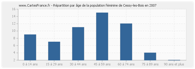 Répartition par âge de la population féminine de Cessy-les-Bois en 2007