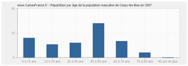 Répartition par âge de la population masculine de Cessy-les-Bois en 2007