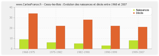 Cessy-les-Bois : Evolution des naissances et décès entre 1968 et 2007