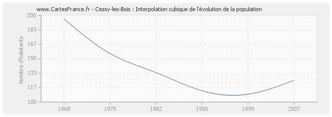 Cessy-les-Bois : Interpolation cubique de l'évolution de la population