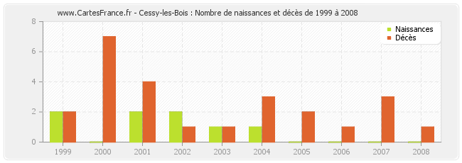 Cessy-les-Bois : Nombre de naissances et décès de 1999 à 2008