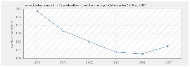 Population Cessy-les-Bois