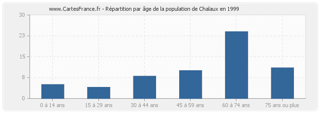 Répartition par âge de la population de Chalaux en 1999