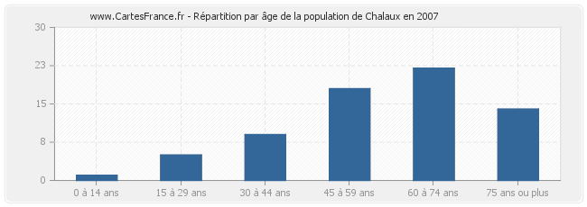 Répartition par âge de la population de Chalaux en 2007