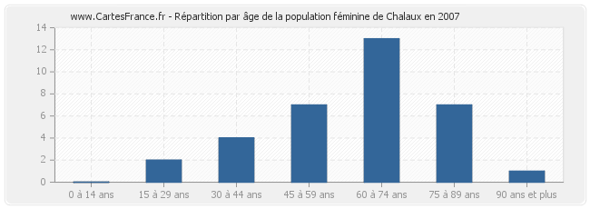 Répartition par âge de la population féminine de Chalaux en 2007