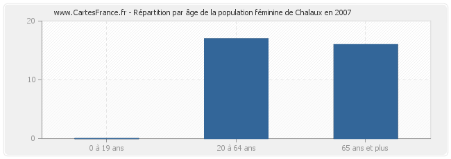 Répartition par âge de la population féminine de Chalaux en 2007