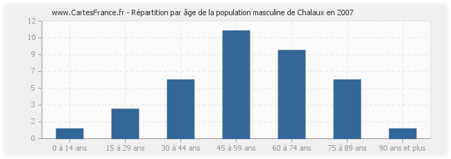 Répartition par âge de la population masculine de Chalaux en 2007
