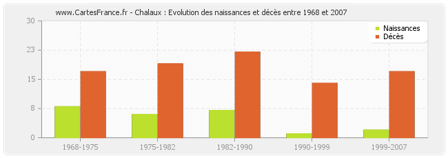 Chalaux : Evolution des naissances et décès entre 1968 et 2007
