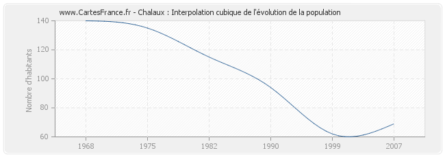 Chalaux : Interpolation cubique de l'évolution de la population
