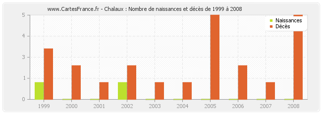 Chalaux : Nombre de naissances et décès de 1999 à 2008