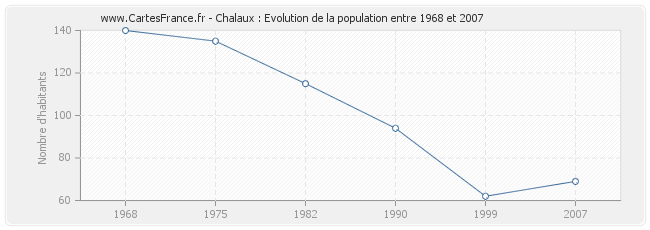 Population Chalaux