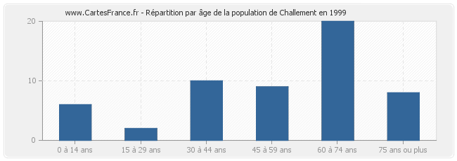 Répartition par âge de la population de Challement en 1999