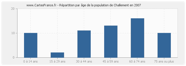Répartition par âge de la population de Challement en 2007