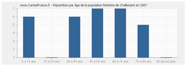 Répartition par âge de la population féminine de Challement en 2007