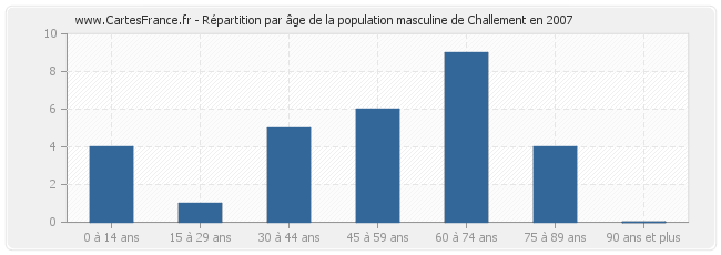 Répartition par âge de la population masculine de Challement en 2007